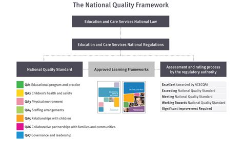 what are the objectives of the national quality framework
